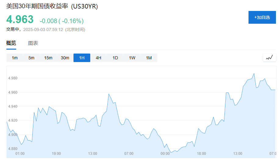 全球国债抛售潮！30年美债收益率重回5%