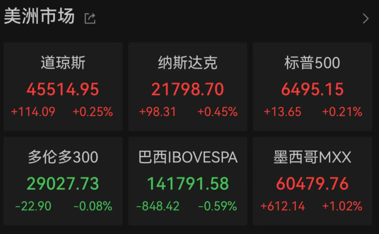 中国资产大涨！纳斯达克中国金龙指数涨超2%