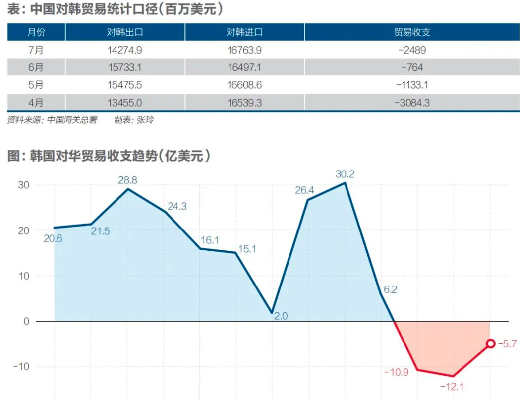 韩国5月早期贸易数据显示出口继续下降