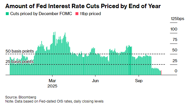市场正为一场可能不会来的降息“买保险”