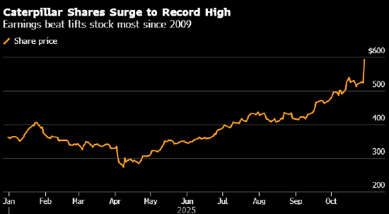 卡特彼勒第三季度业绩超预期 得益于数据中心对