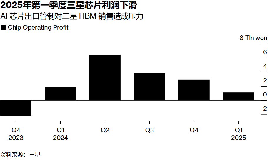 三星Q2利润骤降56%超预期，英伟达HBM3E认证受阻成