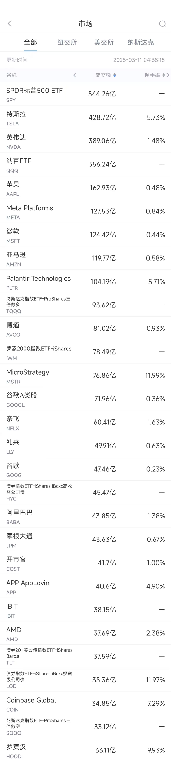 3月10日美股成交额前20：特斯拉股价重挫15.43%