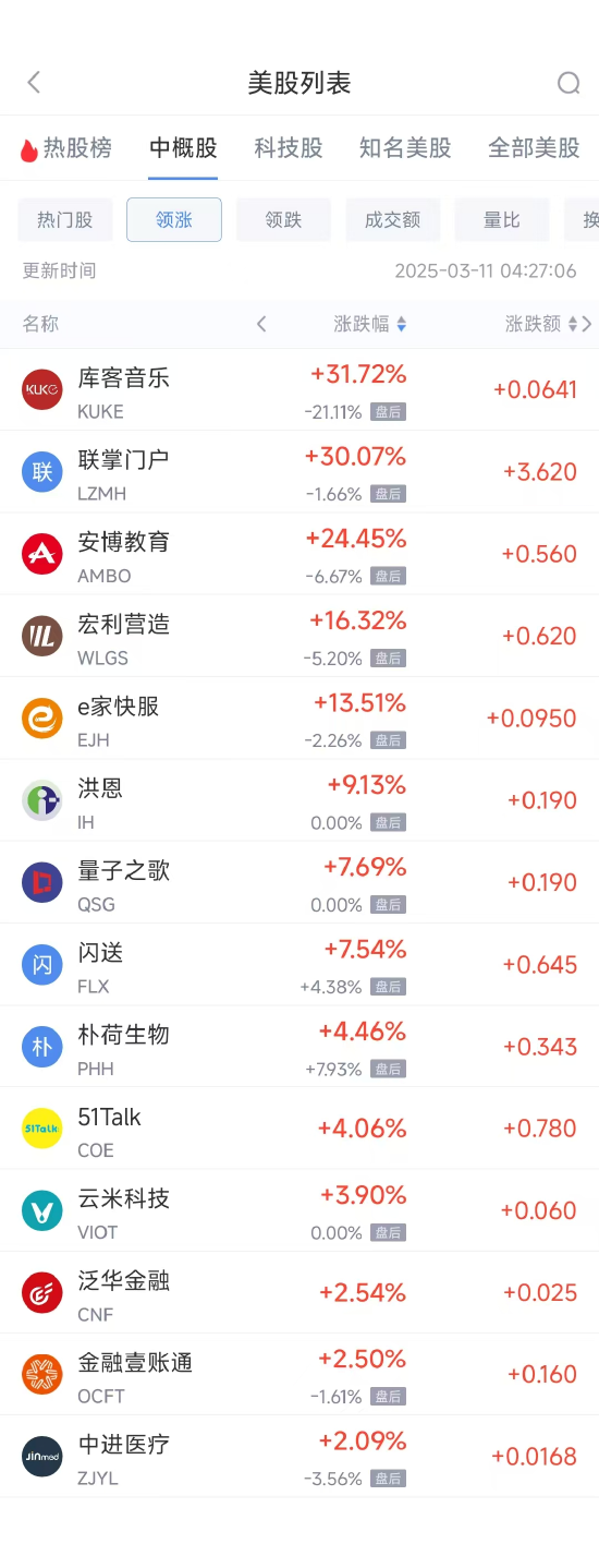 周一热门中概股普跌 台积电跌3.64%，阿里巴巴跌