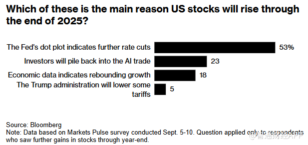 降息预期压倒经济隐忧!调查显示:美股今年有
