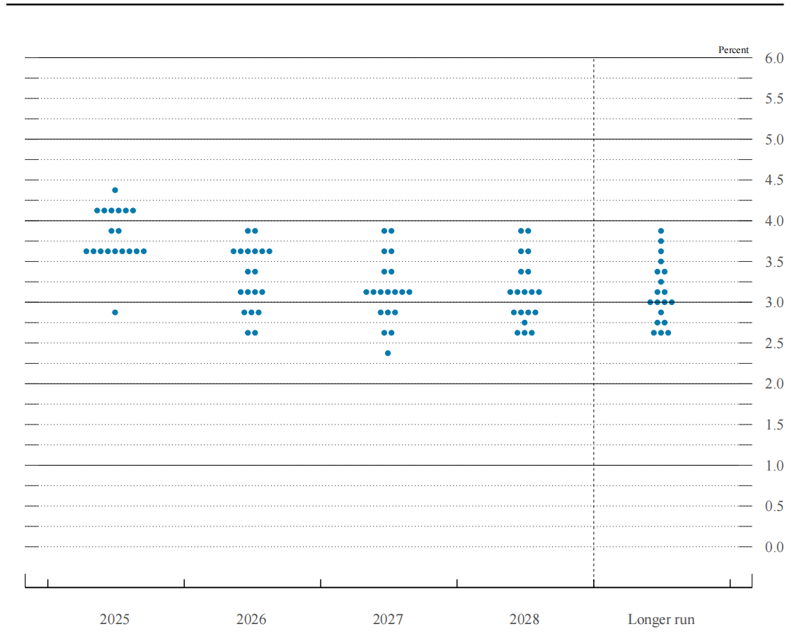 美联储点阵图暗示年内或再降息2次,上调今年经