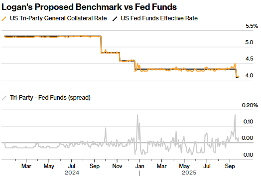 美联储洛根:应考虑更换利率工具指标,联邦基