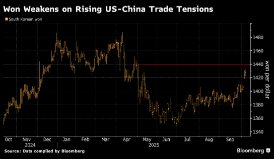 韩国官方罕见进行口头干预 称密切关注韩元单边