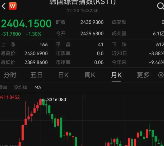 韩国股市突破3650点,续创历史新高