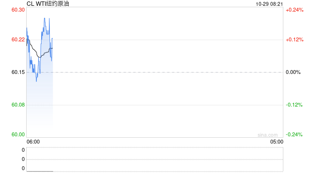 原油:WTI下跌 交易员聚焦供应过剩