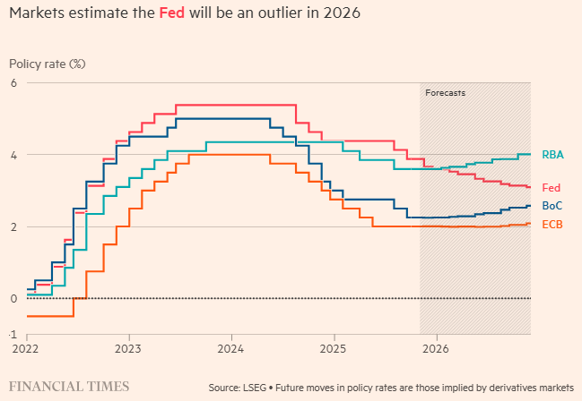 多国央行明年恐纷纷转向加息